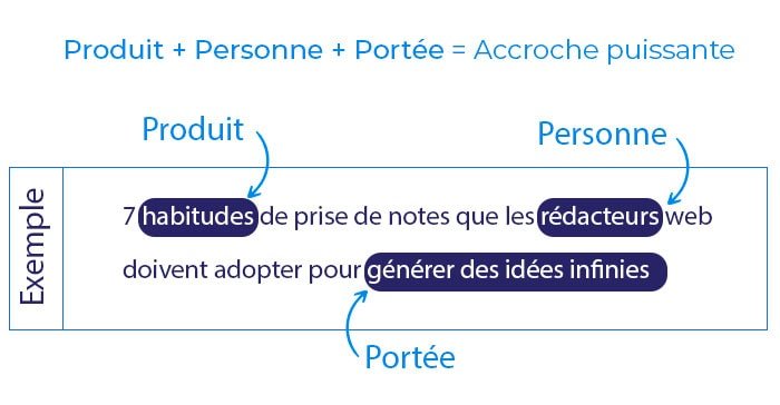 Accroches pour vos contenus : les 3 p