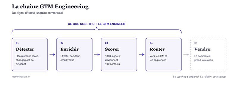 Chaîne GTM Engineering : du signal détecté au commercial, les quatre étapes que construit le GTM Engineer