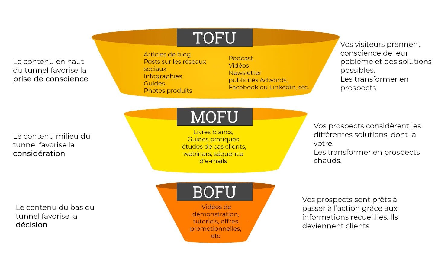 Comment créer un tunnel de conversion pour son site web