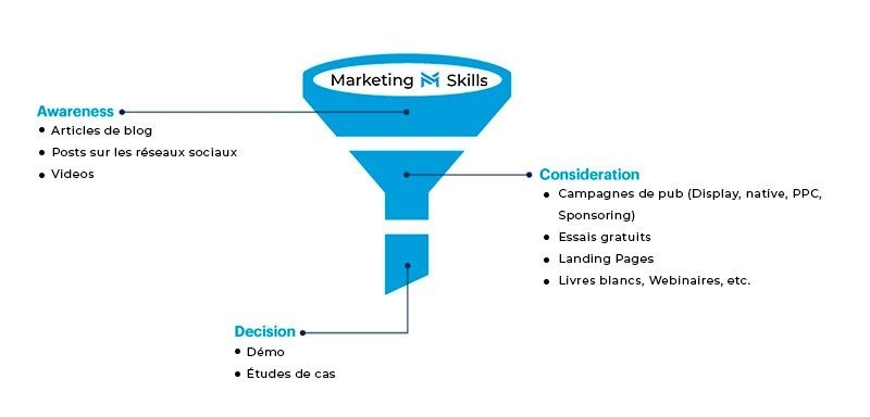 Aligner les types de contenu et les tactiques sur le parcours d'achat