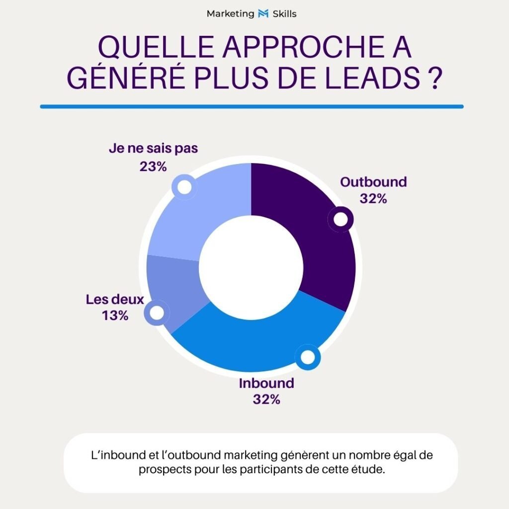 inbound ou outbound pour générer des leads ?